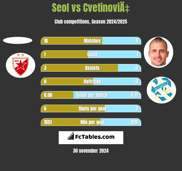 Seol vs CvetinoviÄ‡ h2h player stats