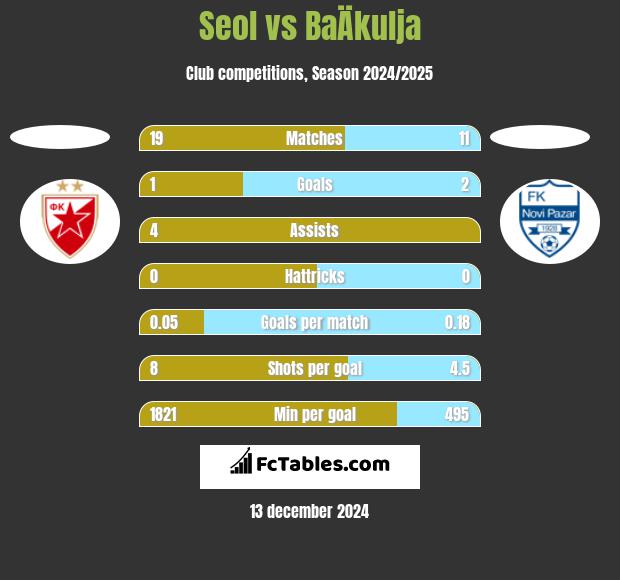 Seol vs BaÄkulja h2h player stats