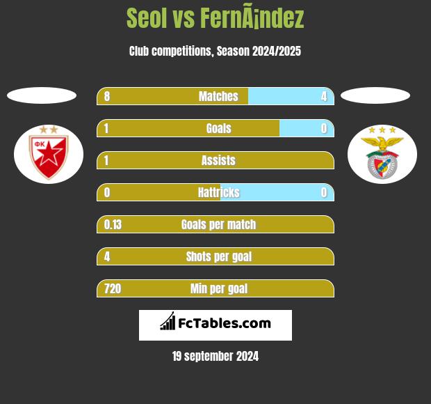 Seol vs FernÃ¡ndez h2h player stats