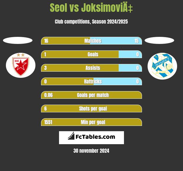 Seol vs JoksimoviÄ‡ h2h player stats