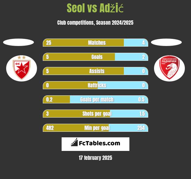 Seol vs Adžić h2h player stats