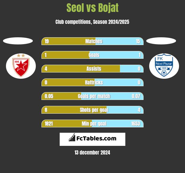 Seol vs Bojat h2h player stats