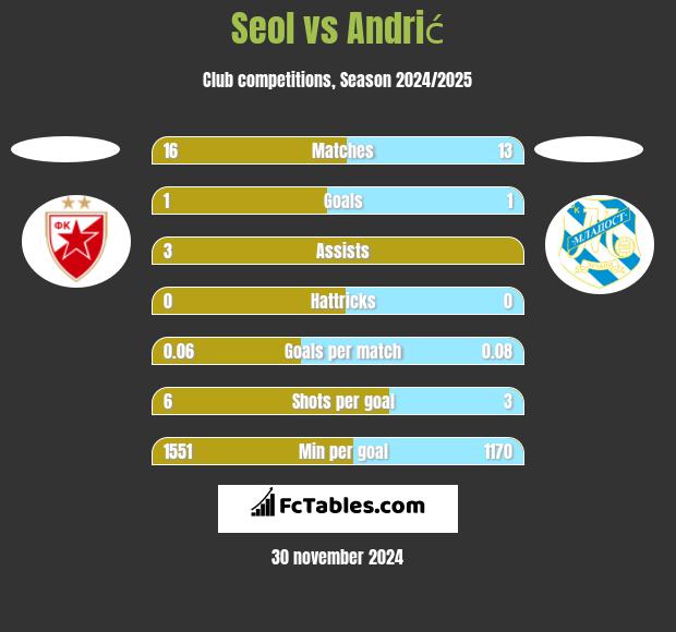 Seol vs Andrić h2h player stats