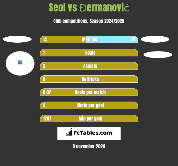 Seol vs Đermanović h2h player stats