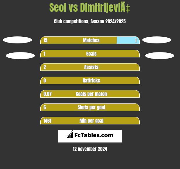 Seol vs DimitrijeviÄ‡ h2h player stats