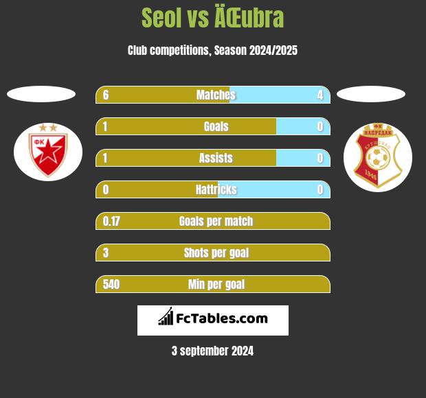 Seol vs ÄŒubra h2h player stats