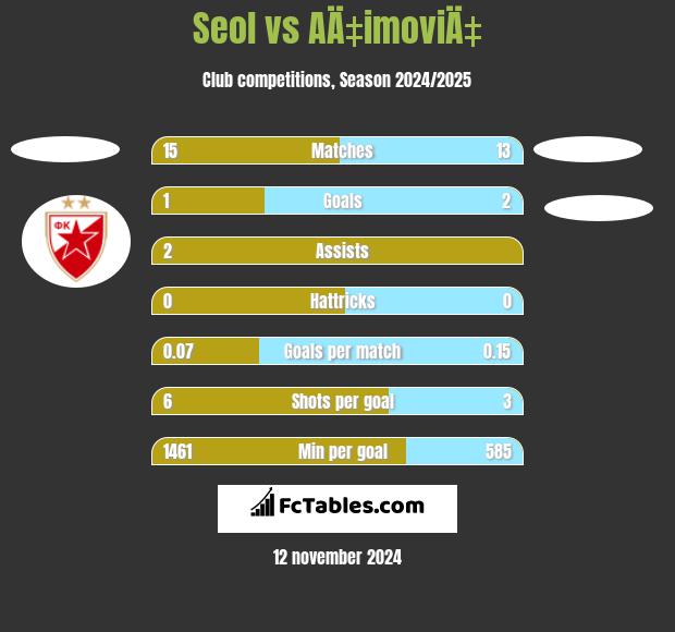 Seol vs AÄ‡imoviÄ‡ h2h player stats