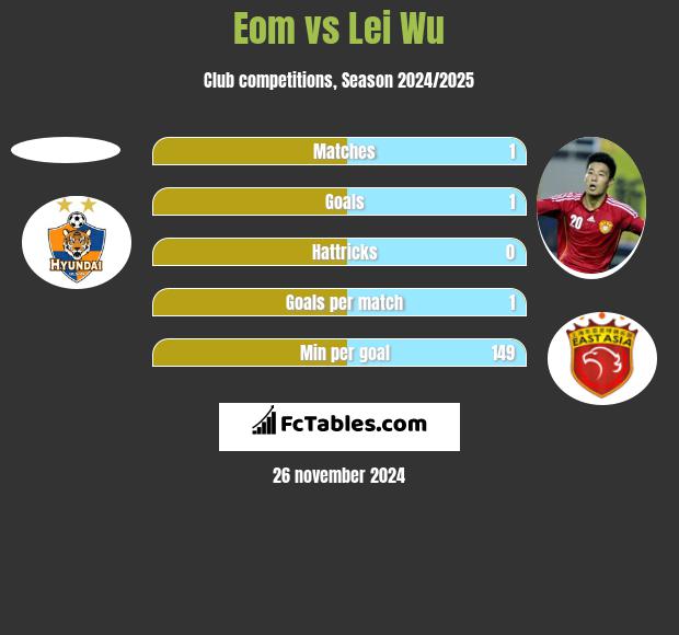 Eom vs Lei Wu h2h player stats