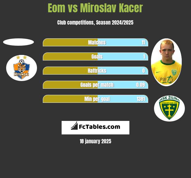 Eom vs Miroslav Kacer h2h player stats