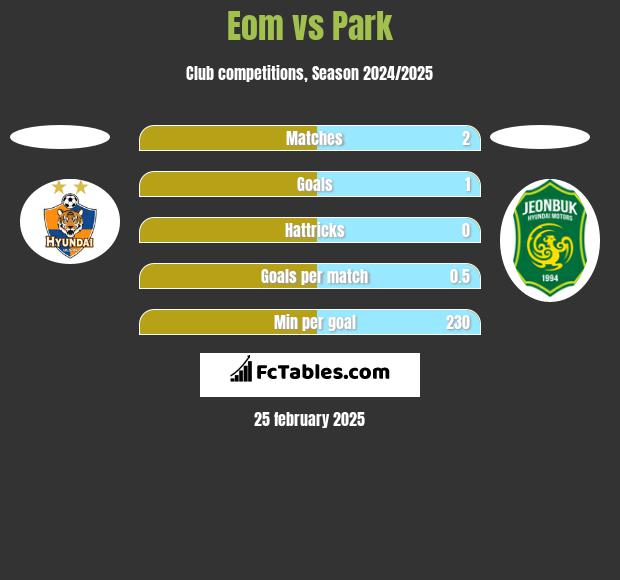 Eom vs Park h2h player stats