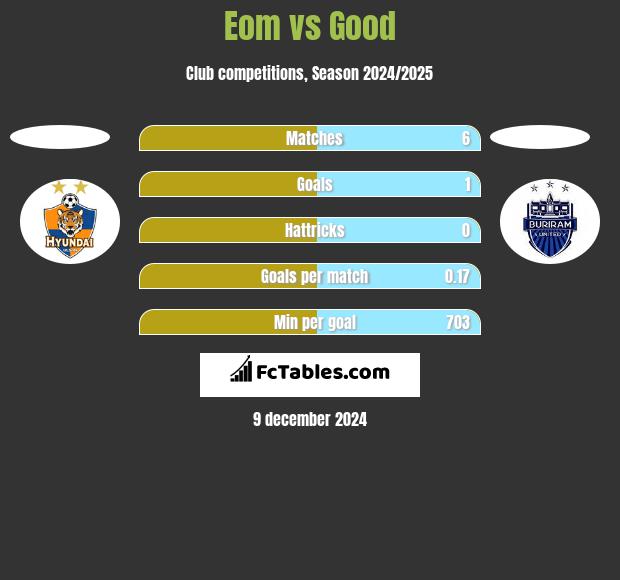 Eom vs Good h2h player stats