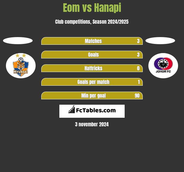 Eom vs Hanapi h2h player stats