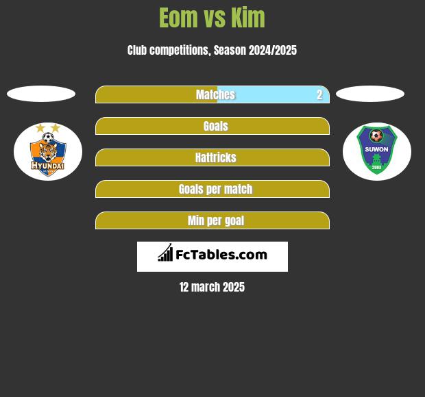 Eom vs Kim h2h player stats