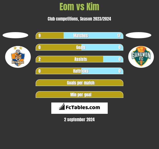 Eom vs Kim h2h player stats