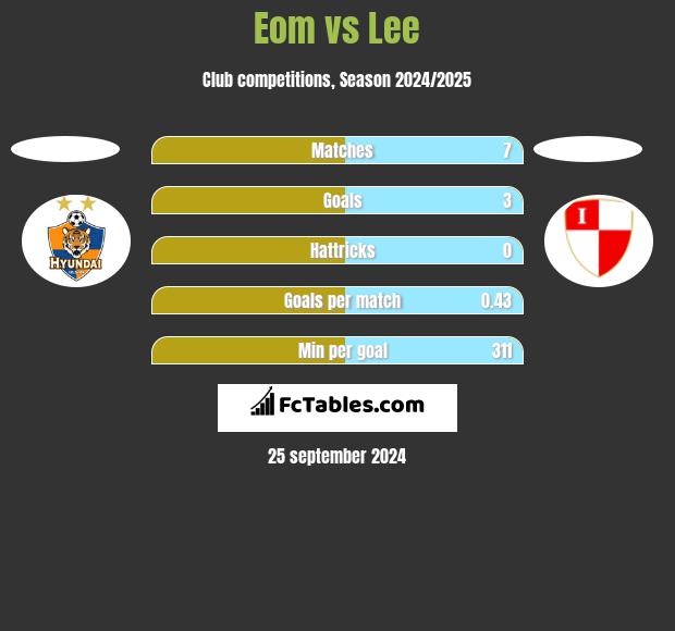 Eom vs Lee h2h player stats