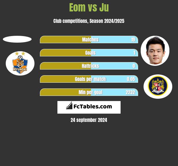 Eom vs Ju h2h player stats