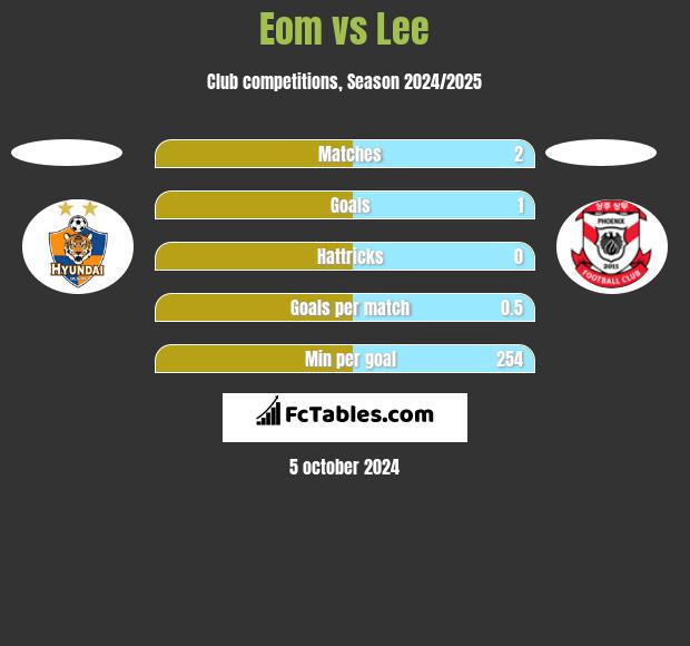 Eom vs Lee h2h player stats