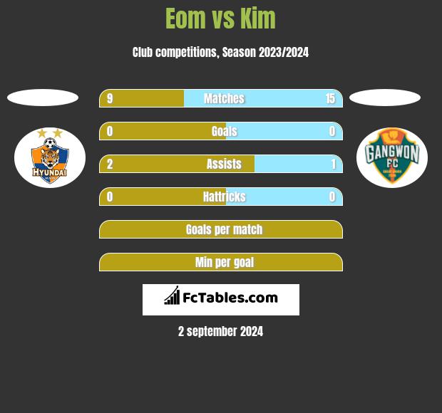 Eom vs Kim h2h player stats