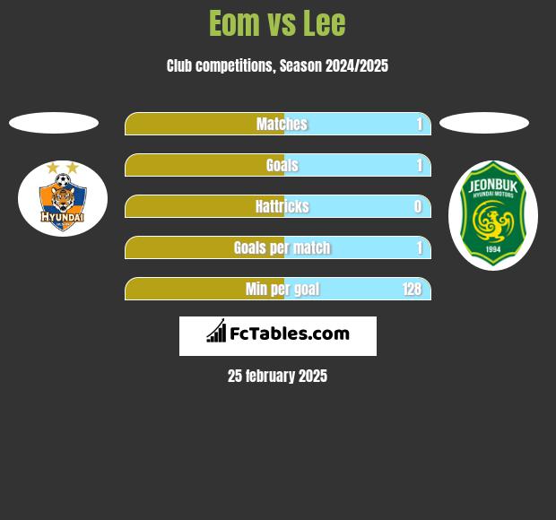 Eom vs Lee h2h player stats