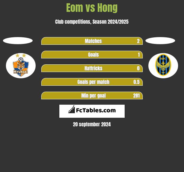 Eom vs Hong h2h player stats