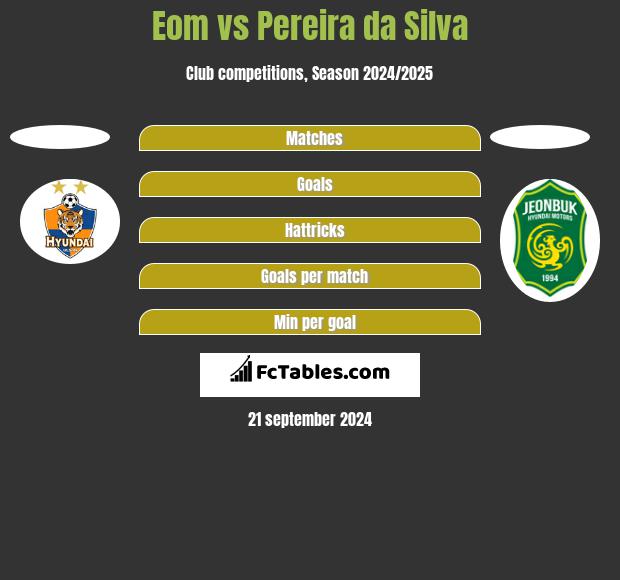 Eom vs Pereira da Silva h2h player stats