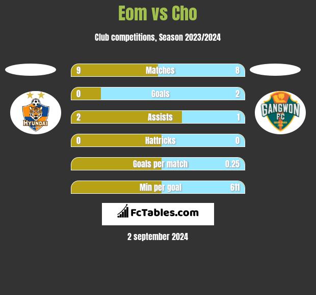 Eom vs Cho h2h player stats