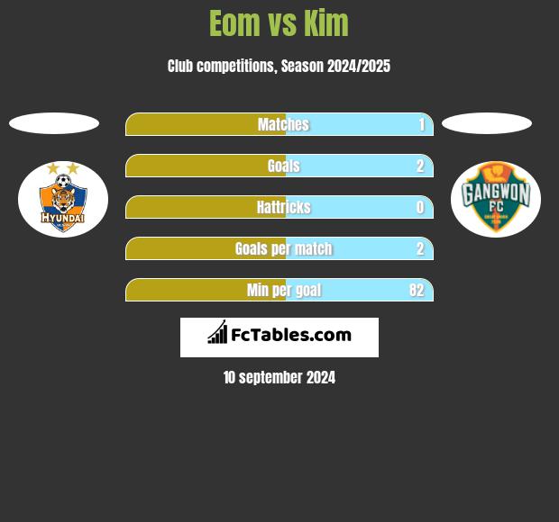 Eom vs Kim h2h player stats