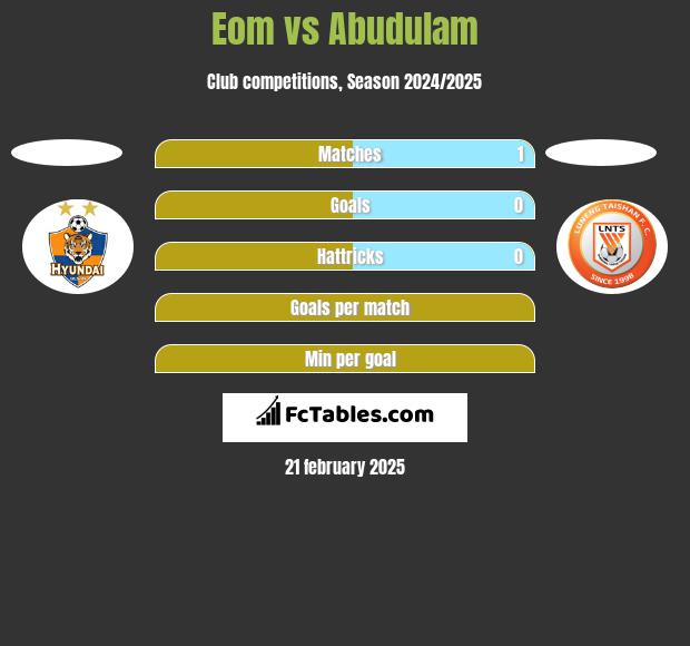 Eom vs Abudulam h2h player stats