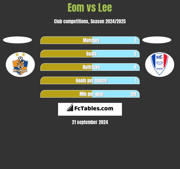 Eom vs Lee h2h player stats