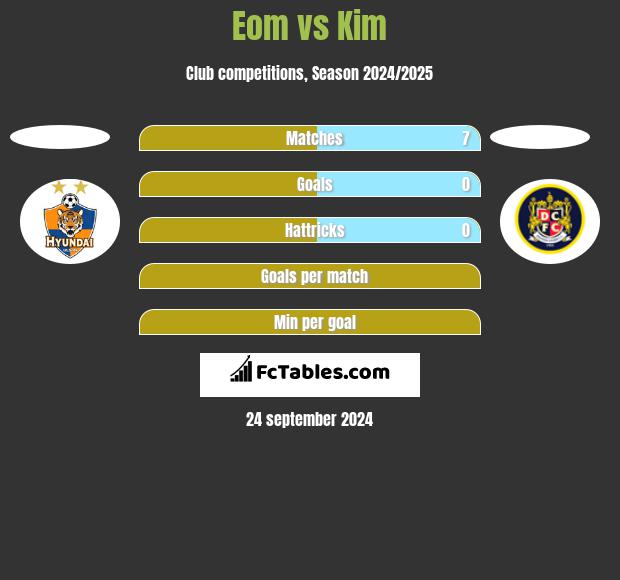 Eom vs Kim h2h player stats