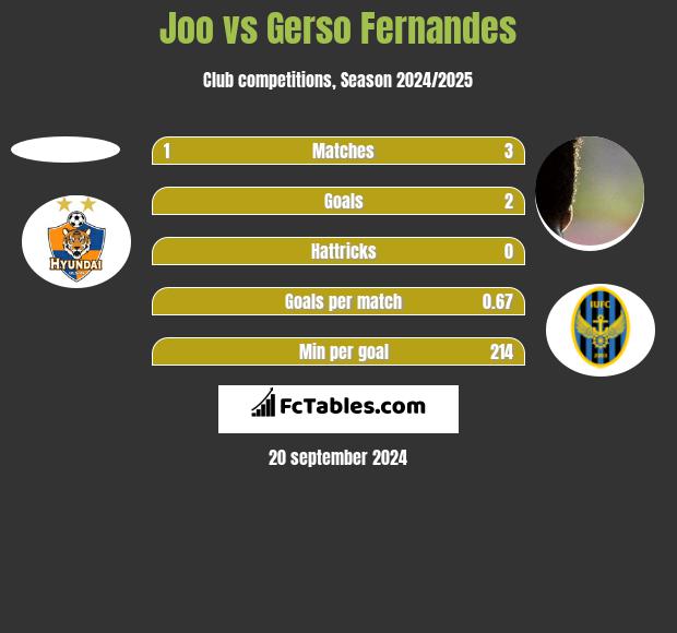 Joo vs Gerso Fernandes h2h player stats