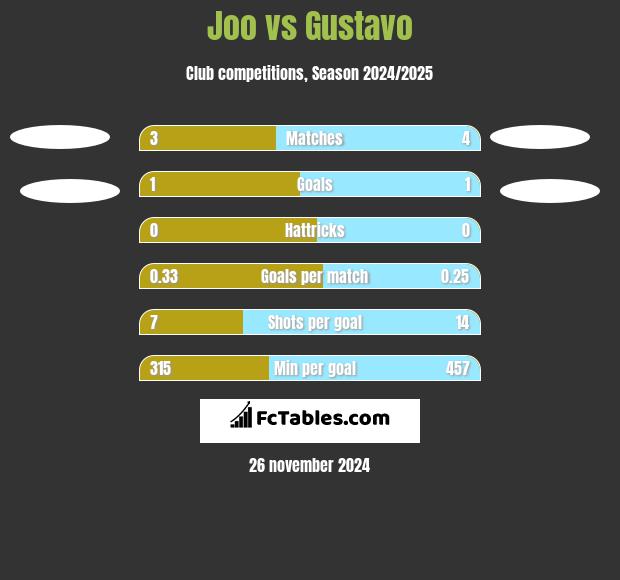 Joo vs Gustavo h2h player stats