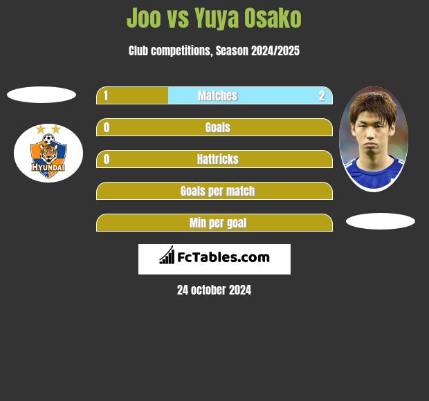 Joo vs Yuya Osako h2h player stats