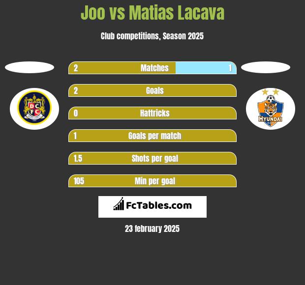 Joo vs Matias Lacava h2h player stats