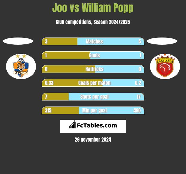 Joo vs William Popp h2h player stats