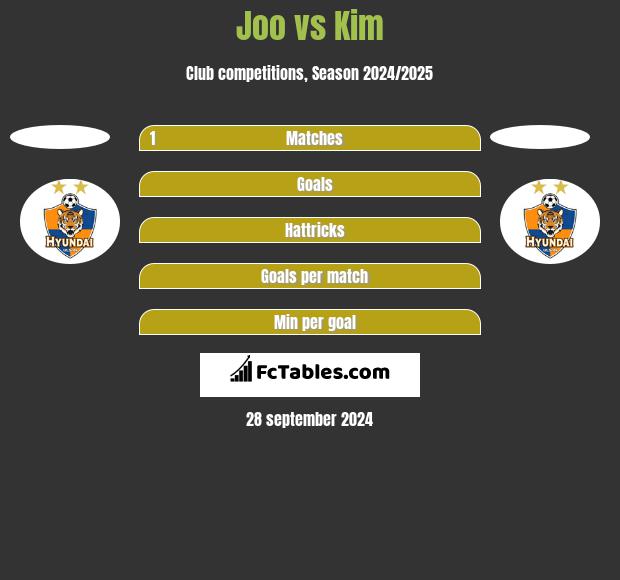 Joo vs Kim h2h player stats