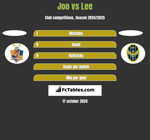 Joo vs Lee h2h player stats