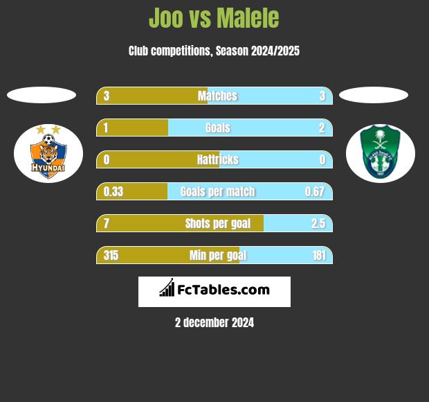 Joo vs Malele h2h player stats