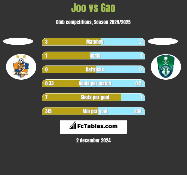 Joo vs Gao h2h player stats