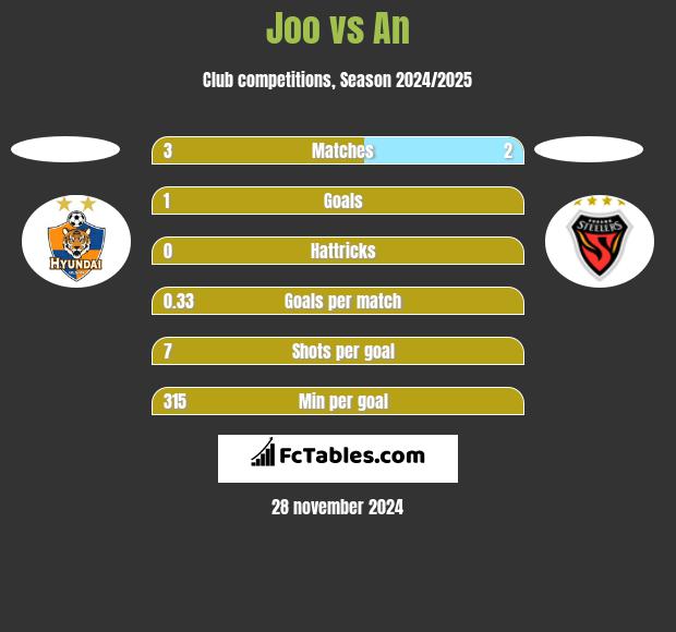 Joo vs An h2h player stats