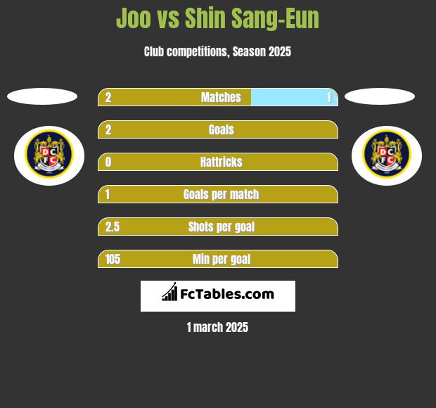 Joo vs Shin Sang-Eun h2h player stats