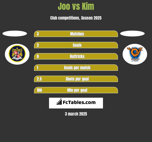 Joo vs Kim h2h player stats