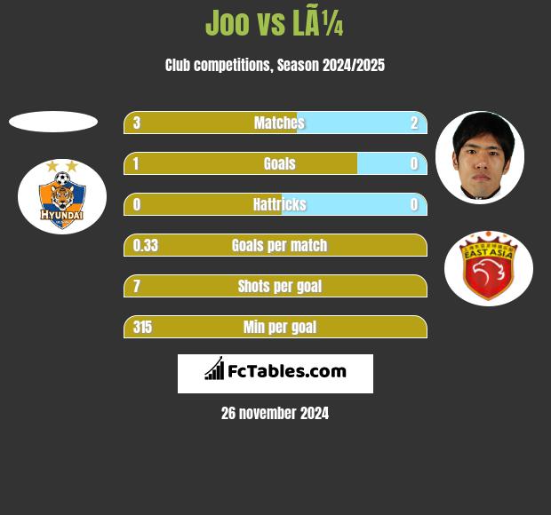 Joo vs LÃ¼ h2h player stats