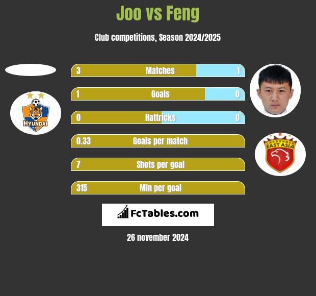 Joo vs Feng h2h player stats