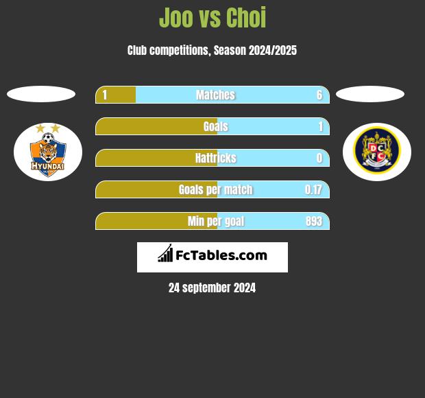 Joo vs Choi h2h player stats