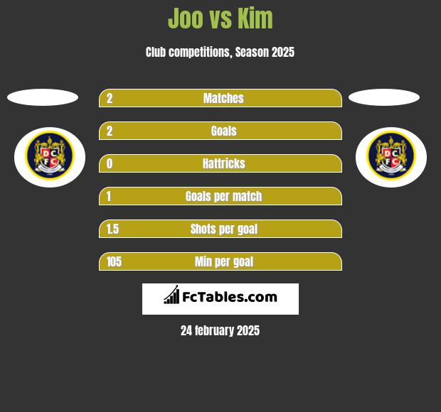 Joo vs Kim h2h player stats