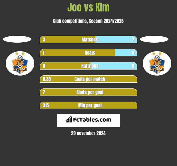 Joo vs Kim h2h player stats