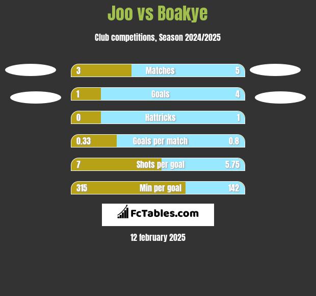 Joo vs Boakye h2h player stats