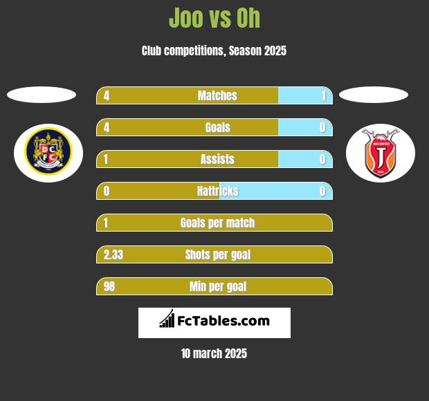 Joo vs Oh h2h player stats