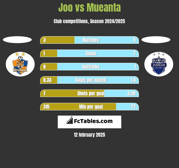 Joo vs Mueanta h2h player stats